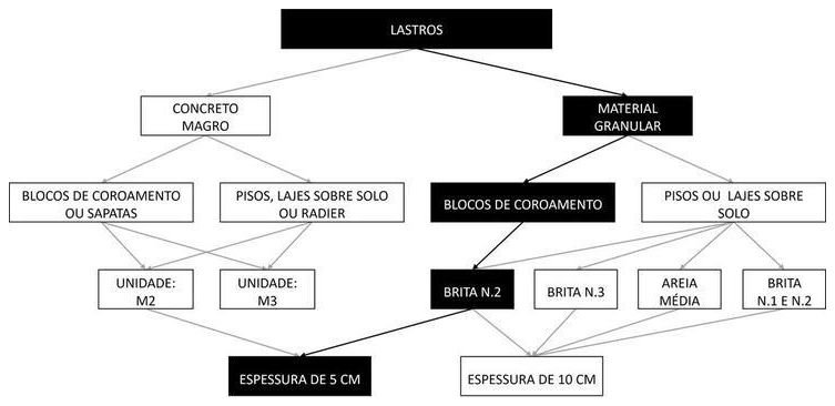Árvore de fatores da composição SINAPI 96621 — diagrama oficial de variantes do serviço