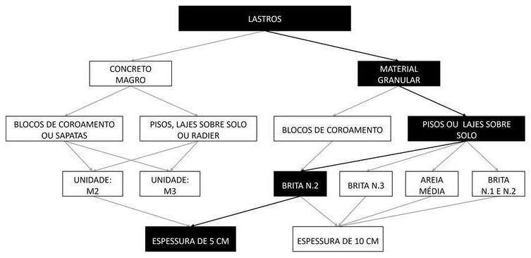 Árvore de fatores da composição SINAPI 96622 — diagrama oficial de variantes do serviço