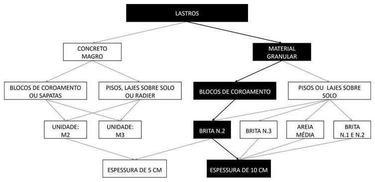 Árvore de fatores da composição SINAPI 96623 — diagrama oficial de variantes do serviço
