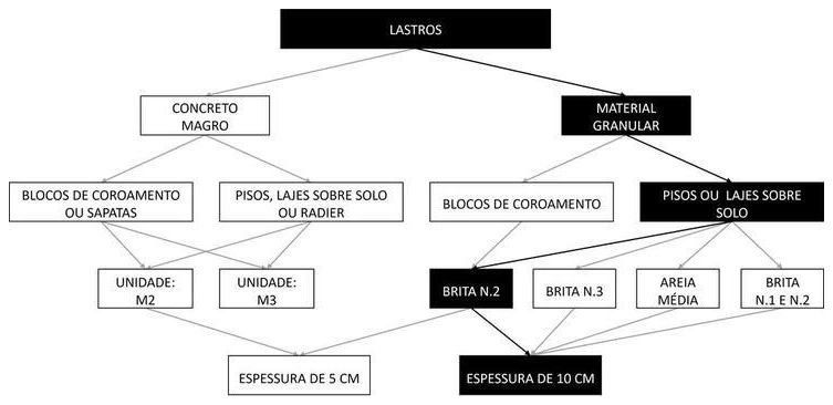 Árvore de fatores da composição SINAPI 96624 — diagrama oficial de variantes do serviço