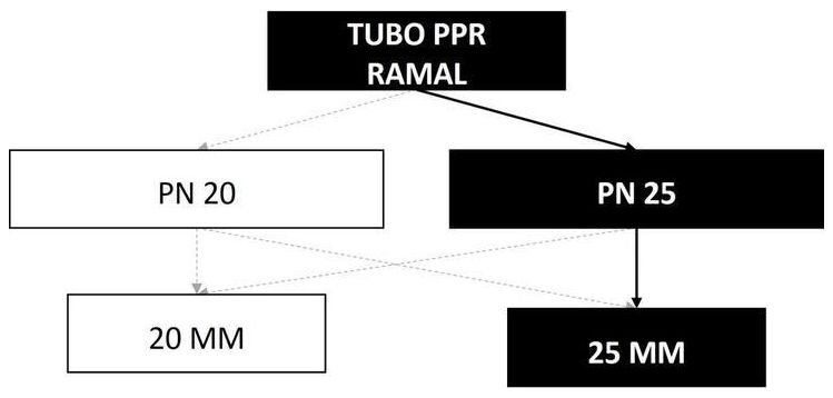Árvore de fatores da composição SINAPI 96636 — diagrama oficial de variantes do serviço