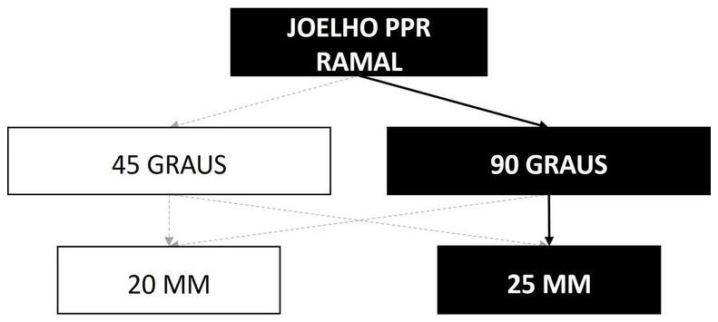 Árvore de fatores da composição SINAPI 96637 — diagrama oficial de variantes do serviço