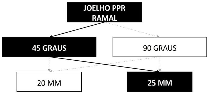 Árvore de fatores da composição SINAPI 96638 — diagrama oficial de variantes do serviço