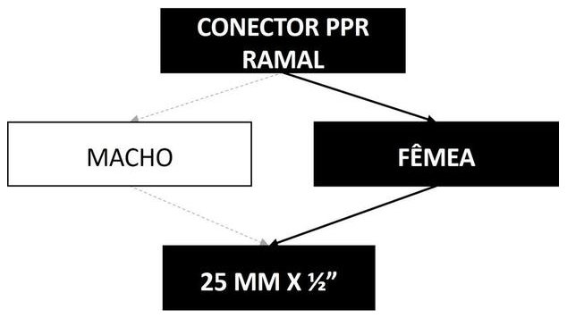 Árvore de fatores da composição SINAPI 96641 — diagrama oficial de variantes do serviço