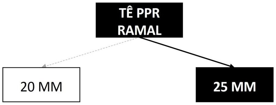 Árvore de fatores da composição SINAPI 96642 — diagrama oficial de variantes do serviço