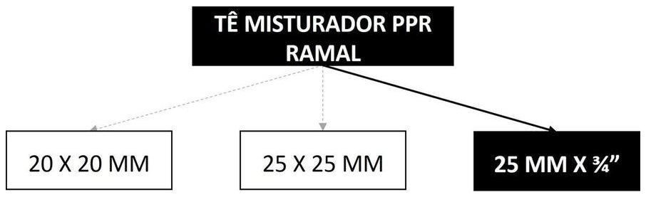 Árvore de fatores da composição SINAPI 96643 — diagrama oficial de variantes do serviço