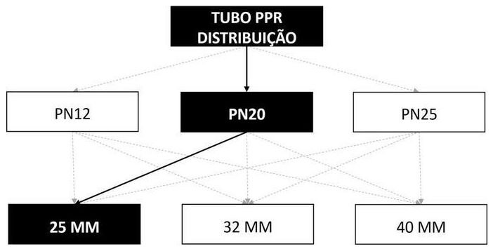 Árvore de fatores da composição SINAPI 96644 — diagrama oficial de variantes do serviço