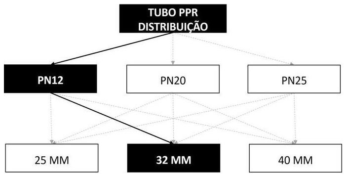 Árvore de fatores da composição SINAPI 96645 — diagrama oficial de variantes do serviço