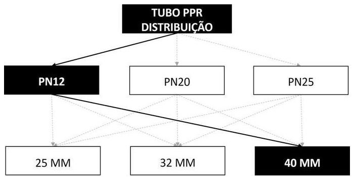 Árvore de fatores da composição SINAPI 96646 — diagrama oficial de variantes do serviço