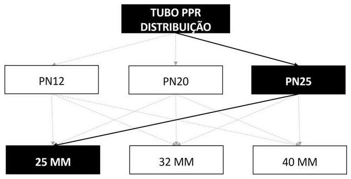 Árvore de fatores da composição SINAPI 96647 — diagrama oficial de variantes do serviço