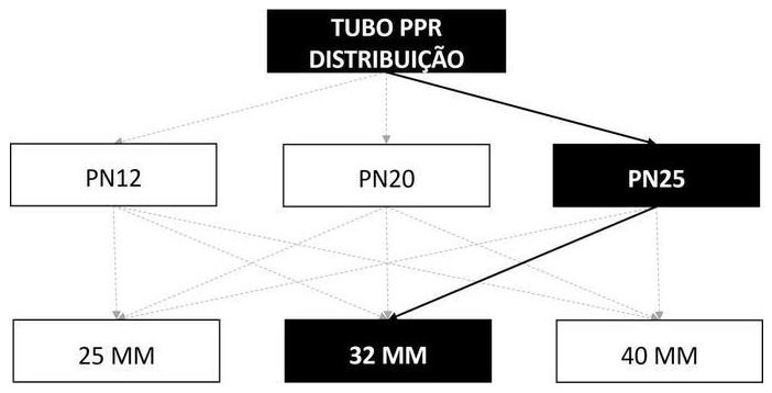 Árvore de fatores da composição SINAPI 96648 — diagrama oficial de variantes do serviço