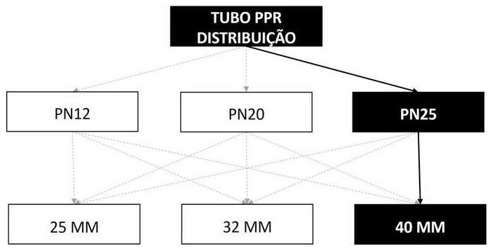 Árvore de fatores da composição SINAPI 96649 — diagrama oficial de variantes do serviço
