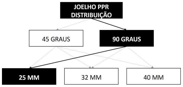 Árvore de fatores da composição SINAPI 96650 — diagrama oficial de variantes do serviço