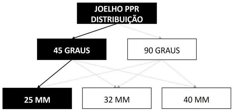 Árvore de fatores da composição SINAPI 96651 — diagrama oficial de variantes do serviço