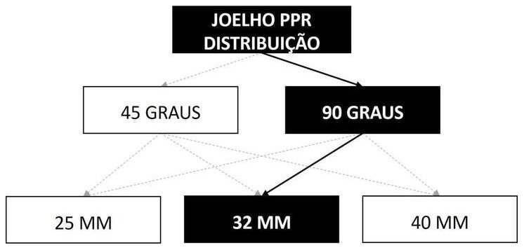 Árvore de fatores da composição SINAPI 96652 — diagrama oficial de variantes do serviço