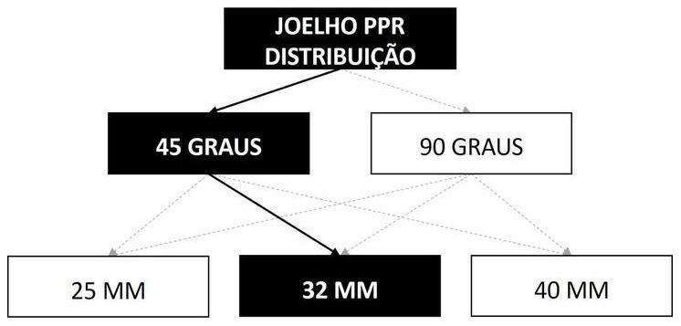 Árvore de fatores da composição SINAPI 96653 — diagrama oficial de variantes do serviço