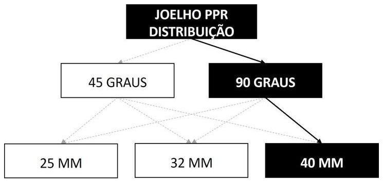 Árvore de fatores da composição SINAPI 96654 — diagrama oficial de variantes do serviço