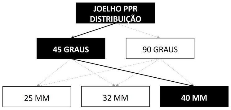 Árvore de fatores da composição SINAPI 96655 — diagrama oficial de variantes do serviço