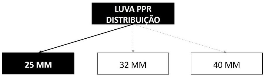 Árvore de fatores da composição SINAPI 96656 — diagrama oficial de variantes do serviço
