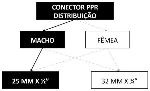 Árvore de fatores da composição SINAPI 96657 — diagrama oficial de variantes do serviço