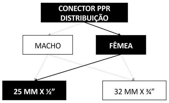 Árvore de fatores da composição SINAPI 96658 — diagrama oficial de variantes do serviço