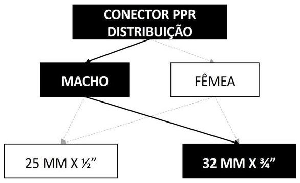 Árvore de fatores da composição SINAPI 96660 — diagrama oficial de variantes do serviço