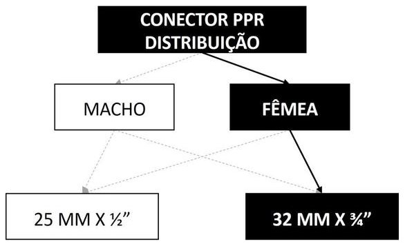 Árvore de fatores da composição SINAPI 96661 — diagrama oficial de variantes do serviço