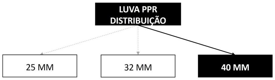 Árvore de fatores da composição SINAPI 96663 — diagrama oficial de variantes do serviço