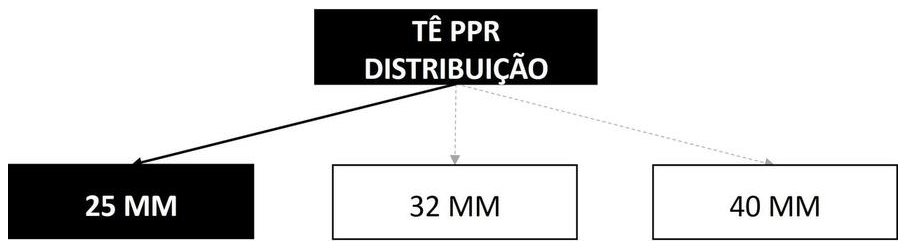 Árvore de fatores da composição SINAPI 96665 — diagrama oficial de variantes do serviço