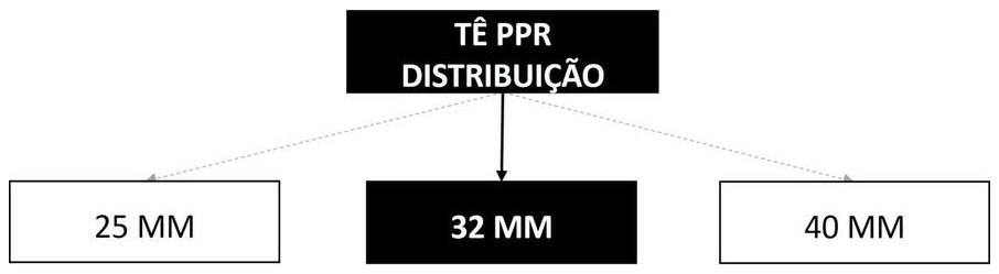 Árvore de fatores da composição SINAPI 96666 — diagrama oficial de variantes do serviço