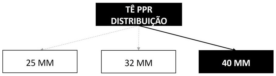 Árvore de fatores da composição SINAPI 96667 — diagrama oficial de variantes do serviço