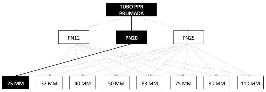Árvore de fatores da composição SINAPI 96668 — diagrama oficial de variantes do serviço