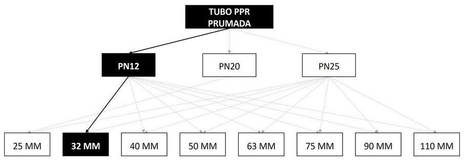 Árvore de fatores da composição SINAPI 96669 — diagrama oficial de variantes do serviço