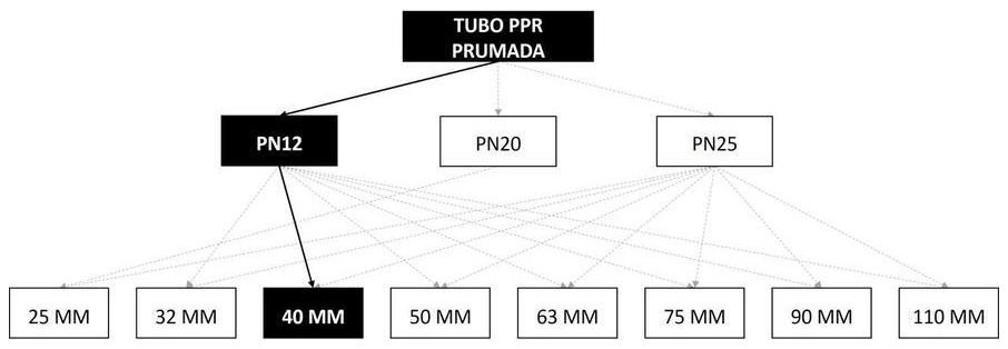 Árvore de fatores da composição SINAPI 96670 — diagrama oficial de variantes do serviço