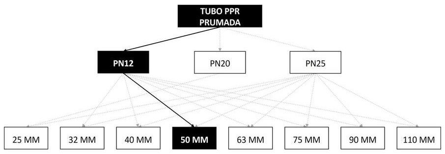 Árvore de fatores da composição SINAPI 96671 — diagrama oficial de variantes do serviço