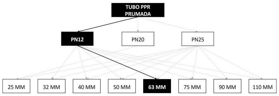 Árvore de fatores da composição SINAPI 96672 — diagrama oficial de variantes do serviço