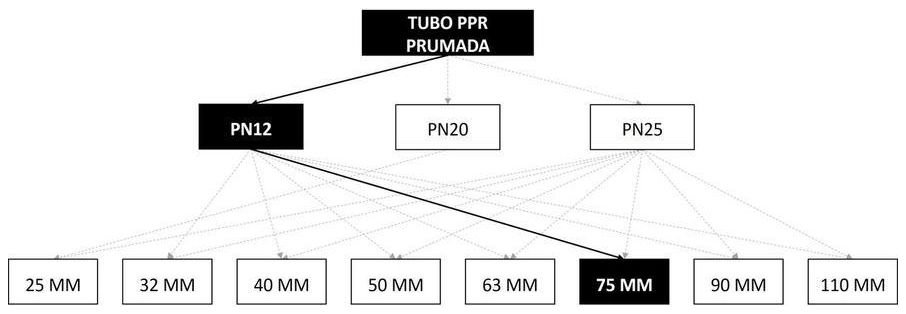 Árvore de fatores da composição SINAPI 96673 — diagrama oficial de variantes do serviço