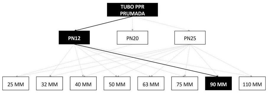Árvore de fatores da composição SINAPI 96674 — diagrama oficial de variantes do serviço