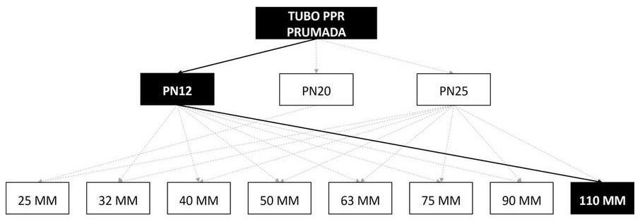 Árvore de fatores da composição SINAPI 96675 — diagrama oficial de variantes do serviço