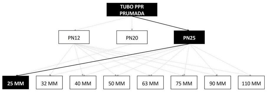 Árvore de fatores da composição SINAPI 96676 — diagrama oficial de variantes do serviço