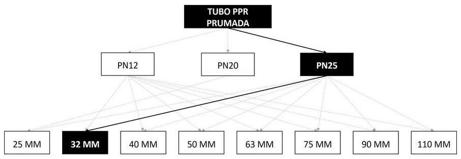 Árvore de fatores da composição SINAPI 96677 — diagrama oficial de variantes do serviço