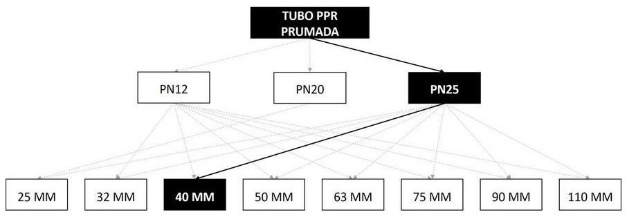 Árvore de fatores da composição SINAPI 96678 — diagrama oficial de variantes do serviço