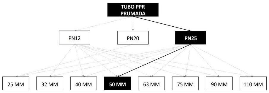 Árvore de fatores da composição SINAPI 96679 — diagrama oficial de variantes do serviço
