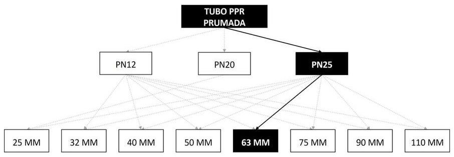 Árvore de fatores da composição SINAPI 96680 — diagrama oficial de variantes do serviço