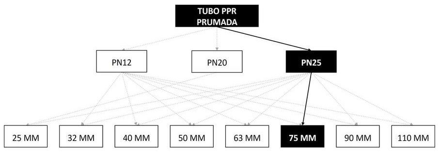 Árvore de fatores da composição SINAPI 96681 — diagrama oficial de variantes do serviço