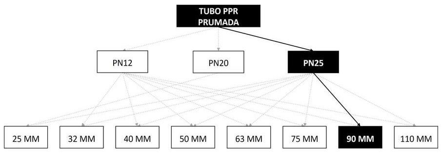 Árvore de fatores da composição SINAPI 96682 — diagrama oficial de variantes do serviço