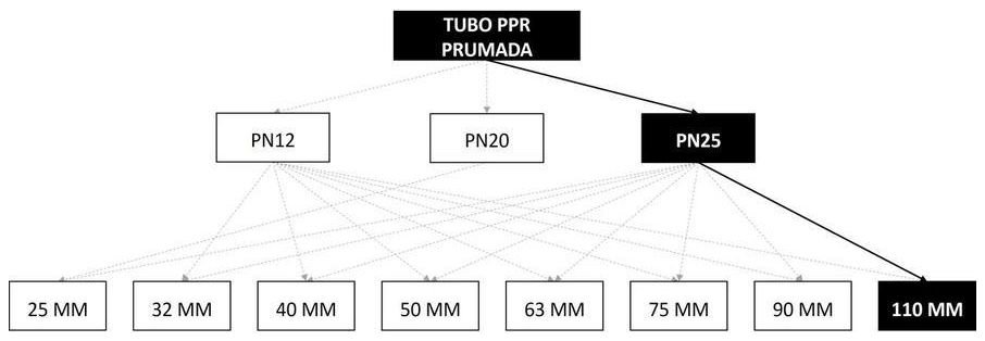 Árvore de fatores da composição SINAPI 96683 — diagrama oficial de variantes do serviço