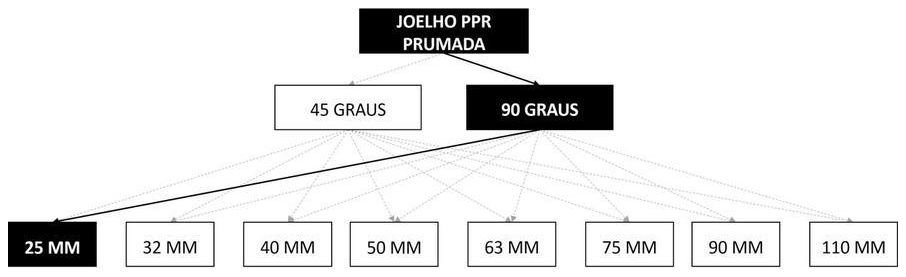 Árvore de fatores da composição SINAPI 96684 — diagrama oficial de variantes do serviço