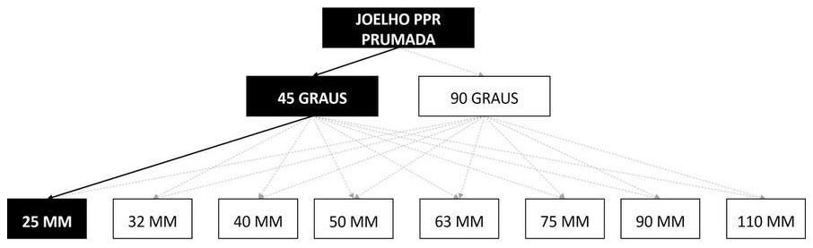 Árvore de fatores da composição SINAPI 96685 — diagrama oficial de variantes do serviço