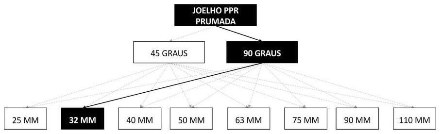Árvore de fatores da composição SINAPI 96686 — diagrama oficial de variantes do serviço